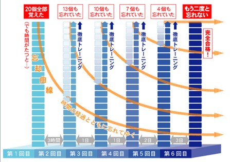 忘却曲線